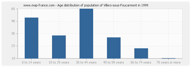 Age distribution of population of Villers-sous-Foucarmont in 1999