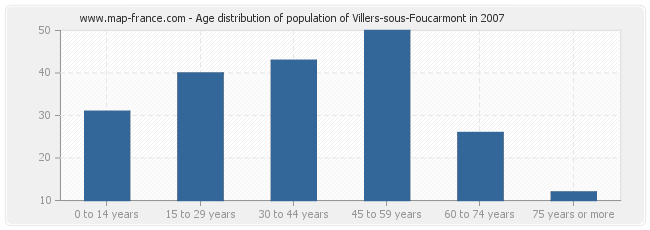 Age distribution of population of Villers-sous-Foucarmont in 2007