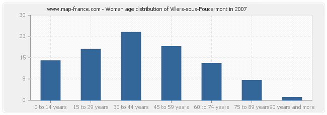 Women age distribution of Villers-sous-Foucarmont in 2007