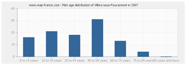 Men age distribution of Villers-sous-Foucarmont in 2007