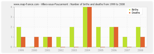 Villers-sous-Foucarmont : Number of births and deaths from 1999 to 2008