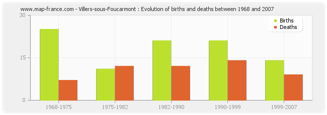 Villers-sous-Foucarmont : Evolution of births and deaths between 1968 and 2007
