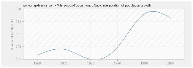 Villers-sous-Foucarmont : Cubic interpolation of population growth
