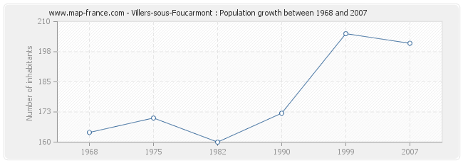 Population Villers-sous-Foucarmont