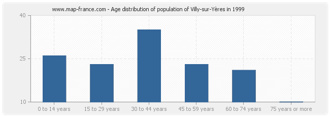 Age distribution of population of Villy-sur-Yères in 1999