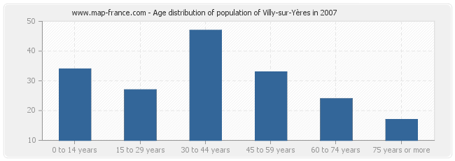 Age distribution of population of Villy-sur-Yères in 2007