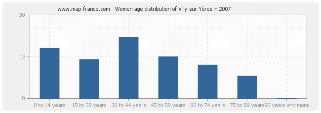 Women age distribution of Villy-sur-Yères in 2007