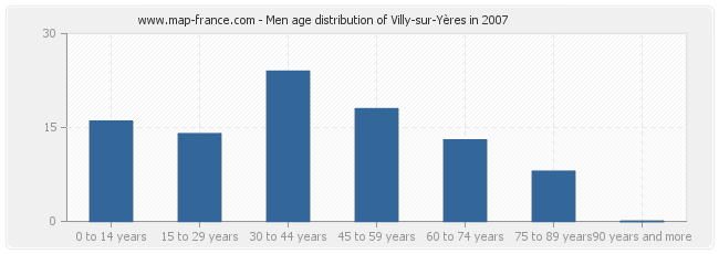 Men age distribution of Villy-sur-Yères in 2007