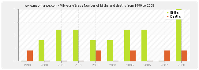 Villy-sur-Yères : Number of births and deaths from 1999 to 2008