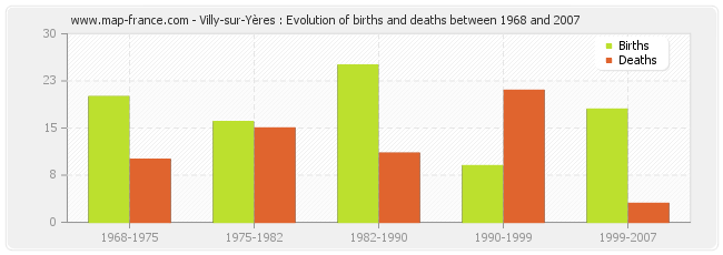 Villy-sur-Yères : Evolution of births and deaths between 1968 and 2007