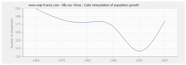 Villy-sur-Yères : Cubic interpolation of population growth