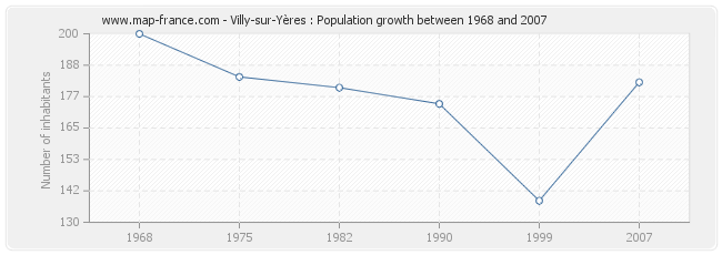 Population Villy-sur-Yères