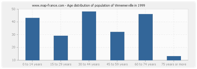 Age distribution of population of Vinnemerville in 1999
