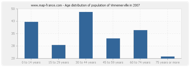 Age distribution of population of Vinnemerville in 2007