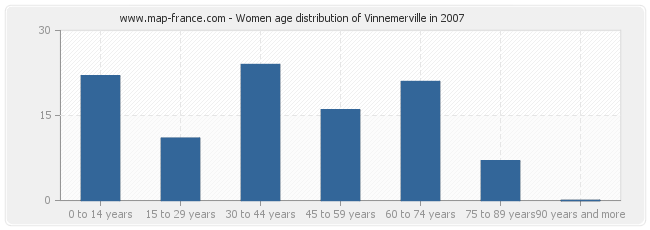 Women age distribution of Vinnemerville in 2007