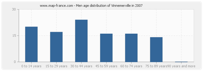 Men age distribution of Vinnemerville in 2007