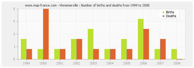 Vinnemerville : Number of births and deaths from 1999 to 2008