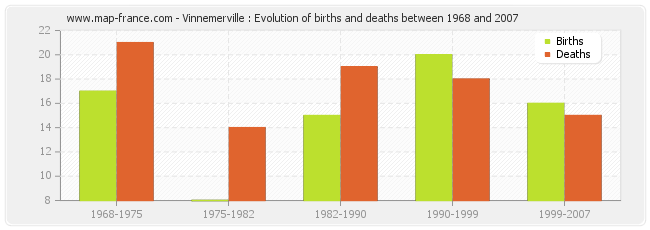 Vinnemerville : Evolution of births and deaths between 1968 and 2007