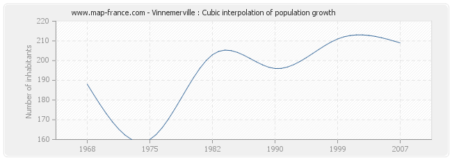 Vinnemerville : Cubic interpolation of population growth