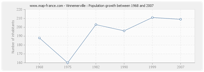 Population Vinnemerville