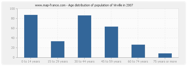 Age distribution of population of Virville in 2007