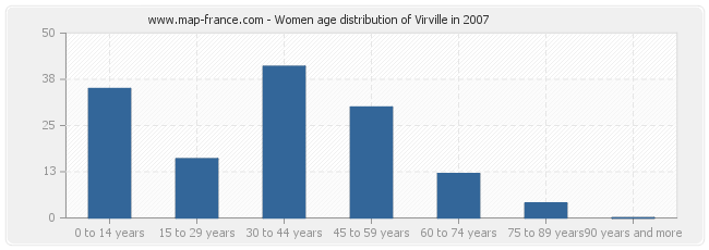 Women age distribution of Virville in 2007