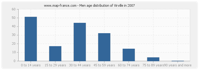 Men age distribution of Virville in 2007