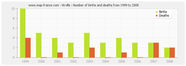 Virville : Number of births and deaths from 1999 to 2008