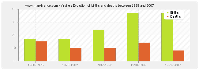 Virville : Evolution of births and deaths between 1968 and 2007