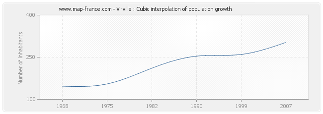 Virville : Cubic interpolation of population growth