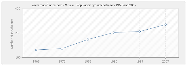 Population Virville