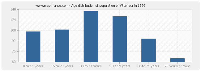 Age distribution of population of Vittefleur in 1999