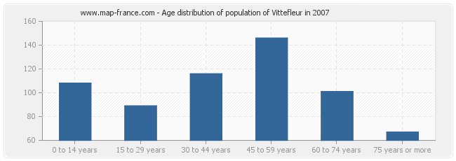 Age distribution of population of Vittefleur in 2007