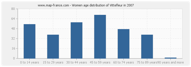 Women age distribution of Vittefleur in 2007