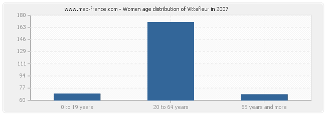 Women age distribution of Vittefleur in 2007