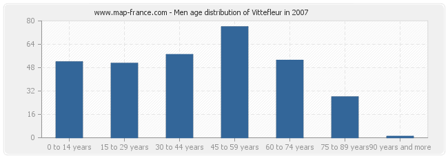 Men age distribution of Vittefleur in 2007