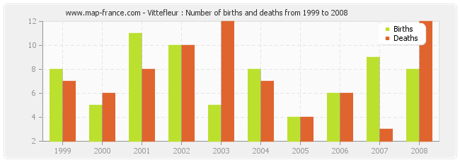 Vittefleur : Number of births and deaths from 1999 to 2008