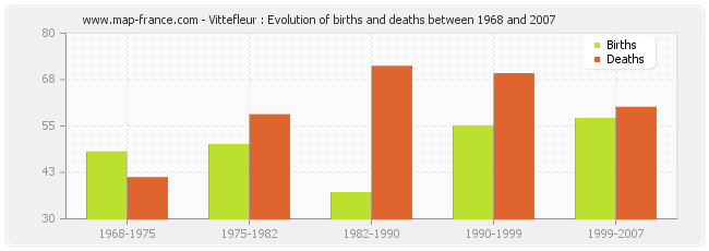 Vittefleur : Evolution of births and deaths between 1968 and 2007