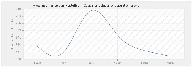 Vittefleur : Cubic interpolation of population growth
