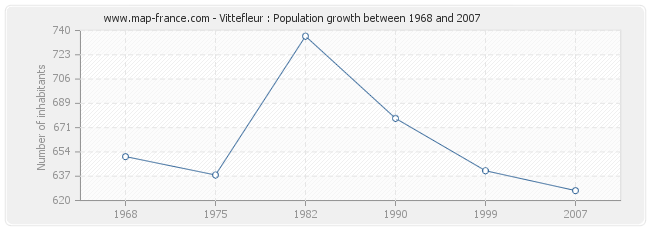 Population Vittefleur