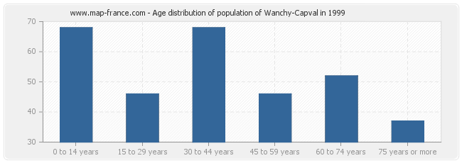 Age distribution of population of Wanchy-Capval in 1999