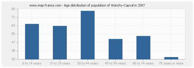 Age distribution of population of Wanchy-Capval in 2007