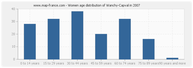 Women age distribution of Wanchy-Capval in 2007