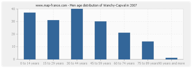 Men age distribution of Wanchy-Capval in 2007