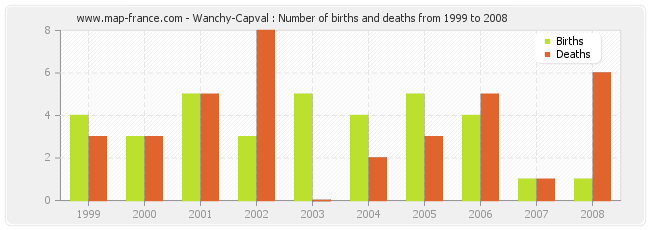 Wanchy-Capval : Number of births and deaths from 1999 to 2008
