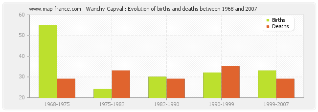 Wanchy-Capval : Evolution of births and deaths between 1968 and 2007