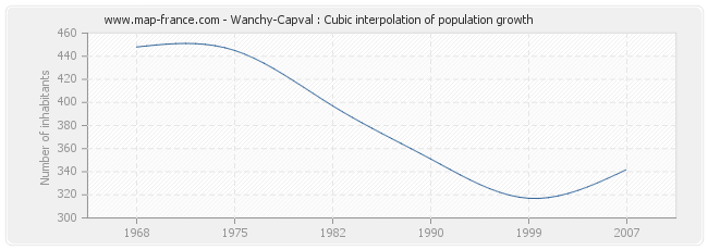 Wanchy-Capval : Cubic interpolation of population growth