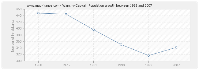 Population Wanchy-Capval