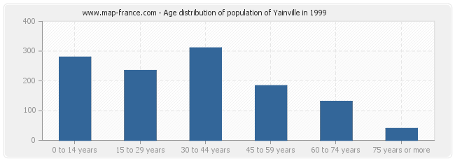 Age distribution of population of Yainville in 1999