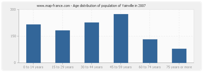 Age distribution of population of Yainville in 2007